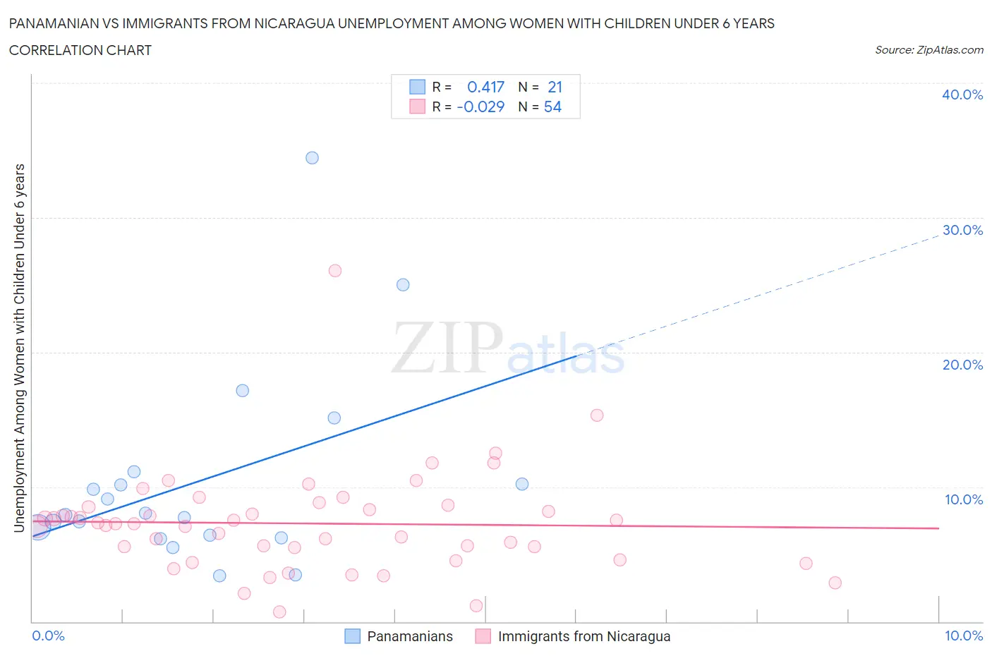 Panamanian vs Immigrants from Nicaragua Unemployment Among Women with Children Under 6 years