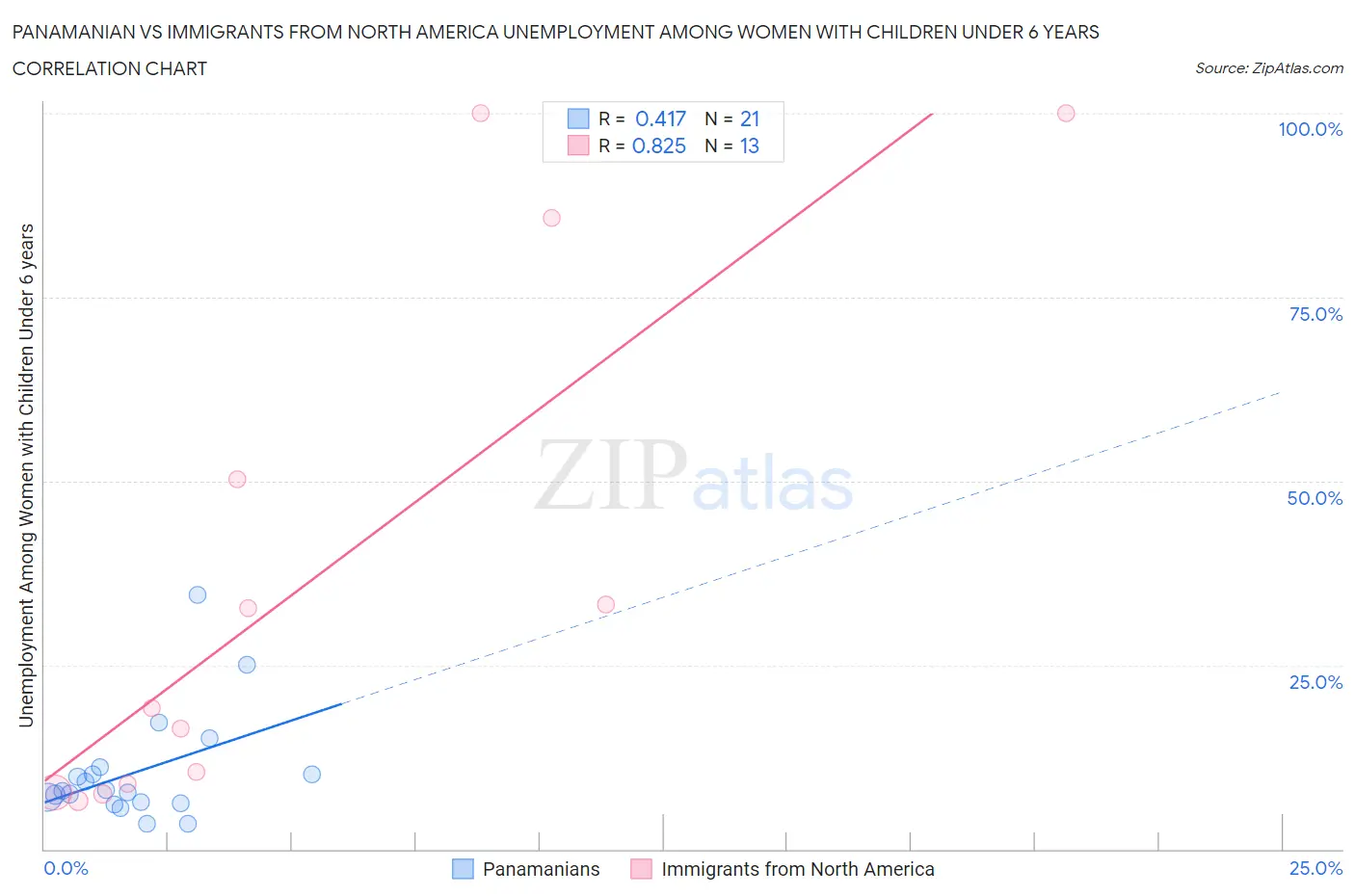 Panamanian vs Immigrants from North America Unemployment Among Women with Children Under 6 years