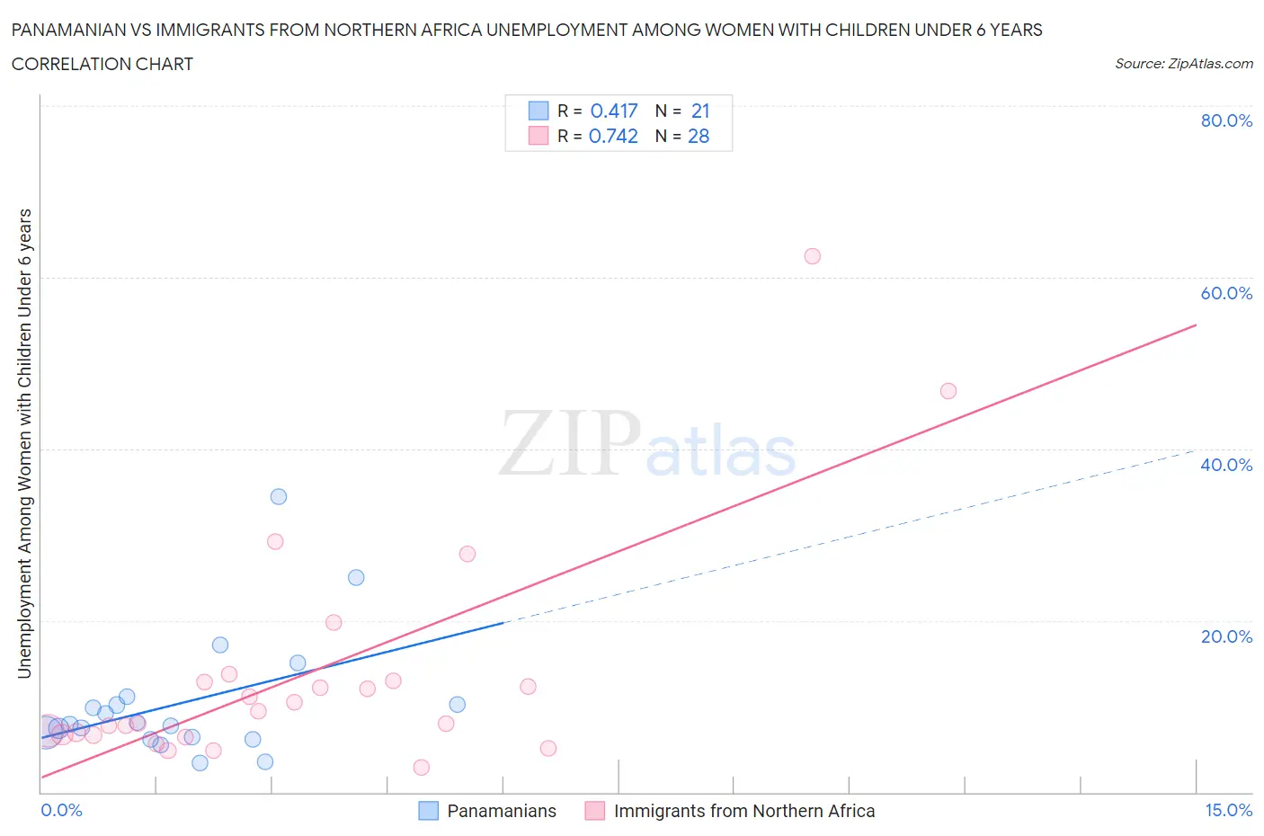 Panamanian vs Immigrants from Northern Africa Unemployment Among Women with Children Under 6 years