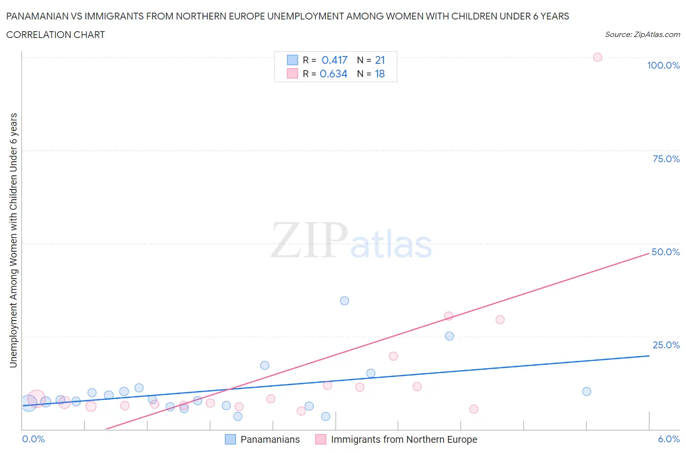 Panamanian vs Immigrants from Northern Europe Unemployment Among Women with Children Under 6 years