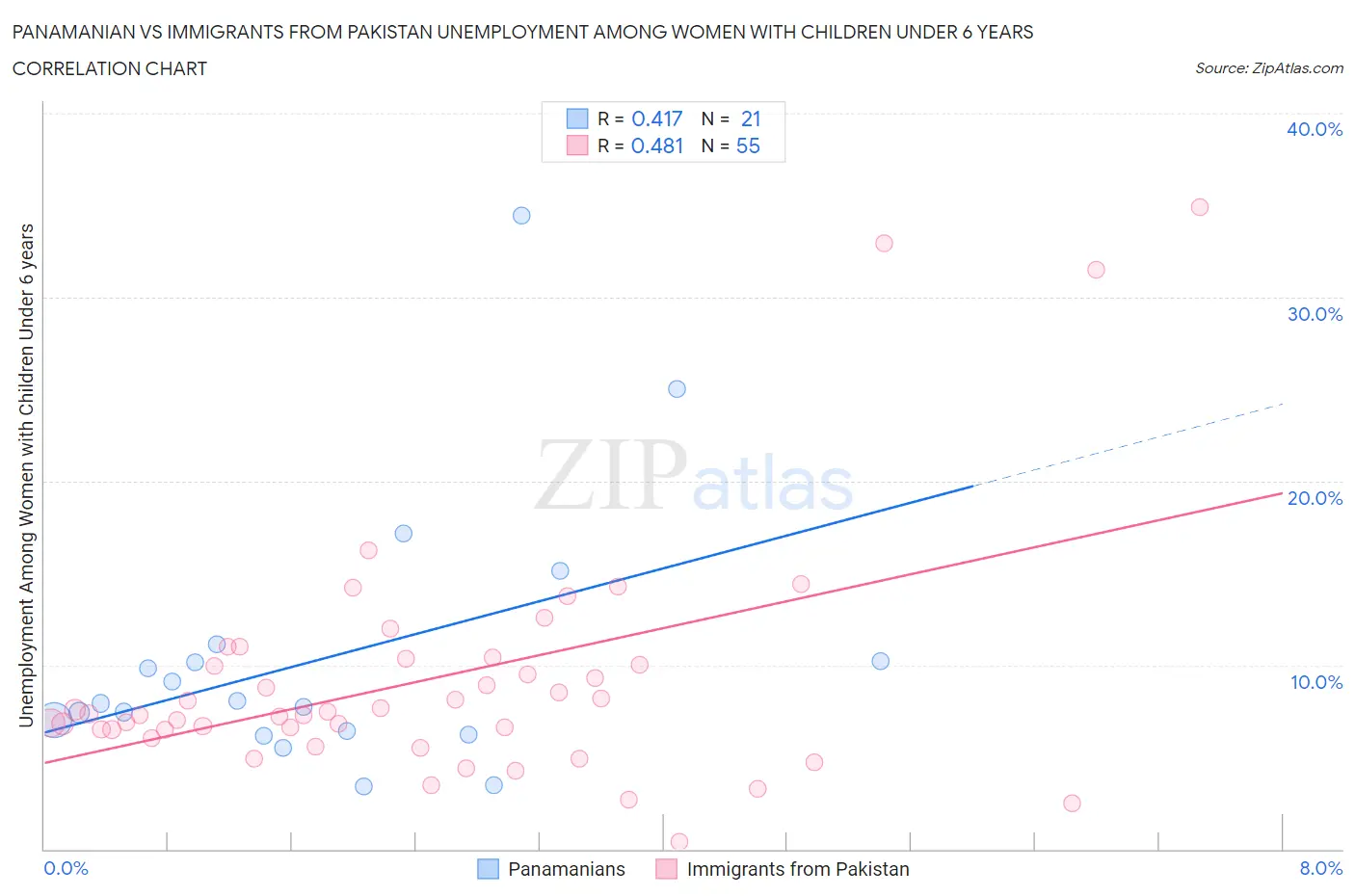 Panamanian vs Immigrants from Pakistan Unemployment Among Women with Children Under 6 years