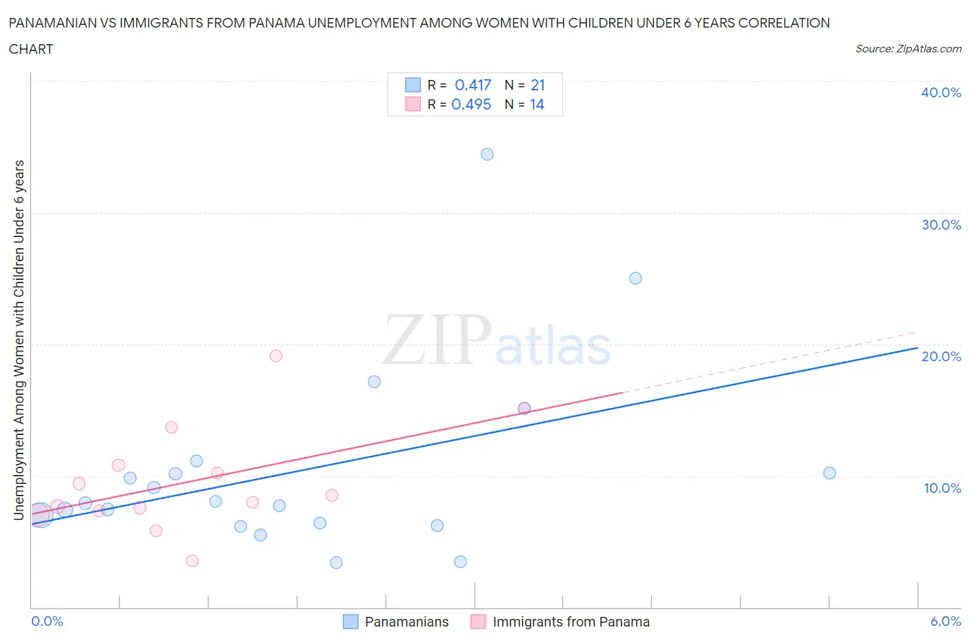 Panamanian vs Immigrants from Panama Unemployment Among Women with Children Under 6 years