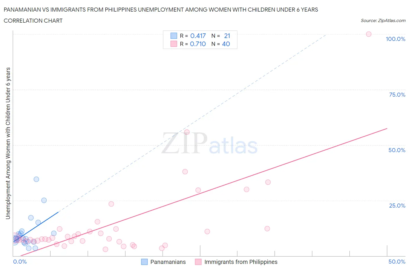 Panamanian vs Immigrants from Philippines Unemployment Among Women with Children Under 6 years