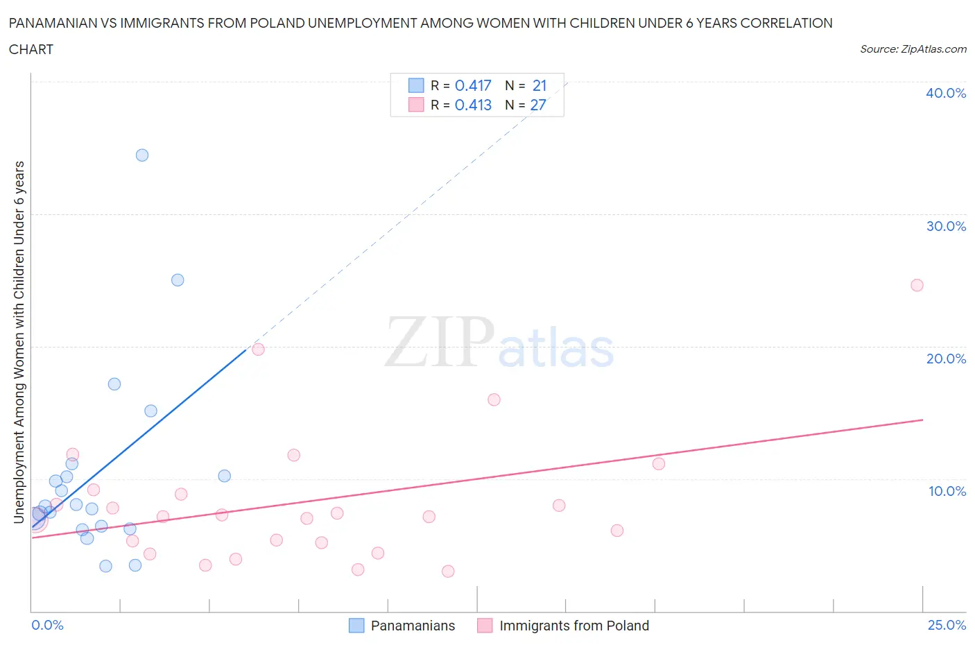Panamanian vs Immigrants from Poland Unemployment Among Women with Children Under 6 years
