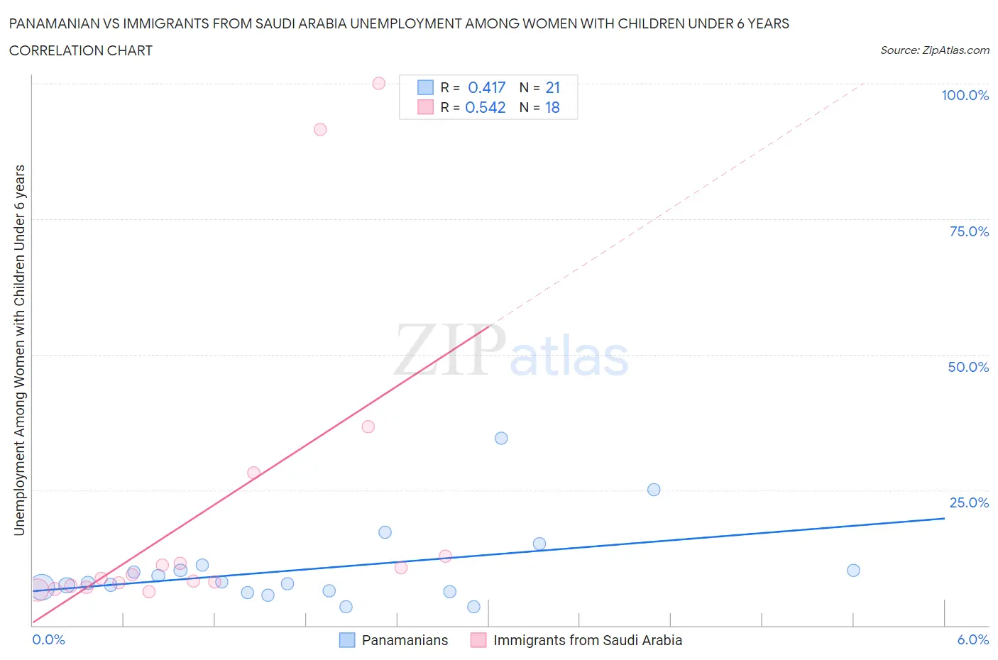 Panamanian vs Immigrants from Saudi Arabia Unemployment Among Women with Children Under 6 years