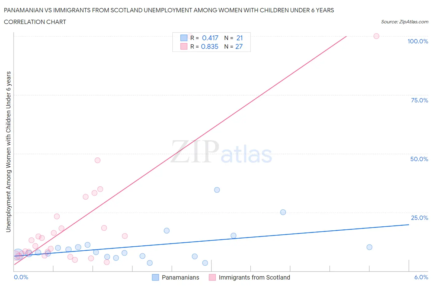 Panamanian vs Immigrants from Scotland Unemployment Among Women with Children Under 6 years