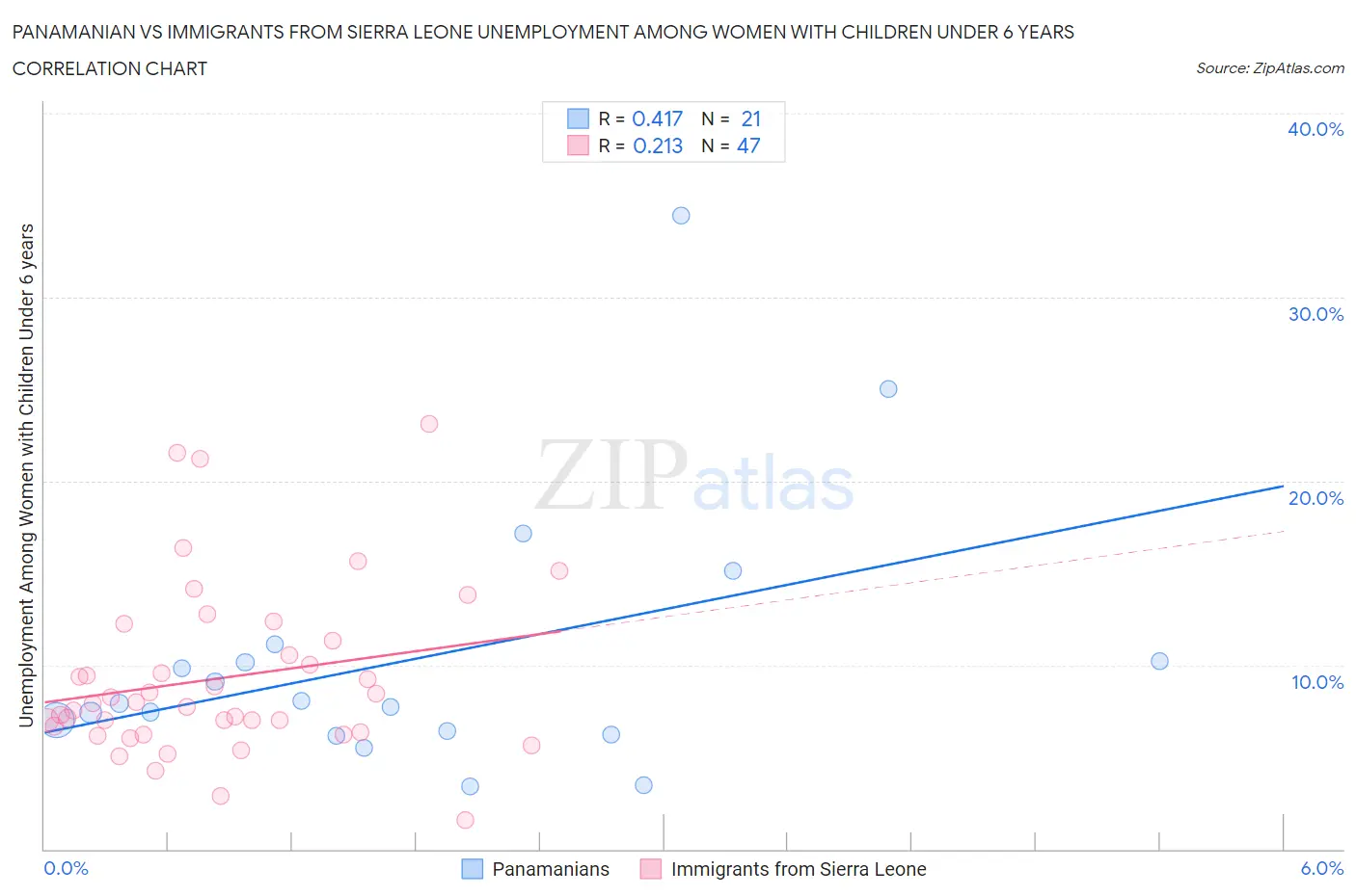 Panamanian vs Immigrants from Sierra Leone Unemployment Among Women with Children Under 6 years