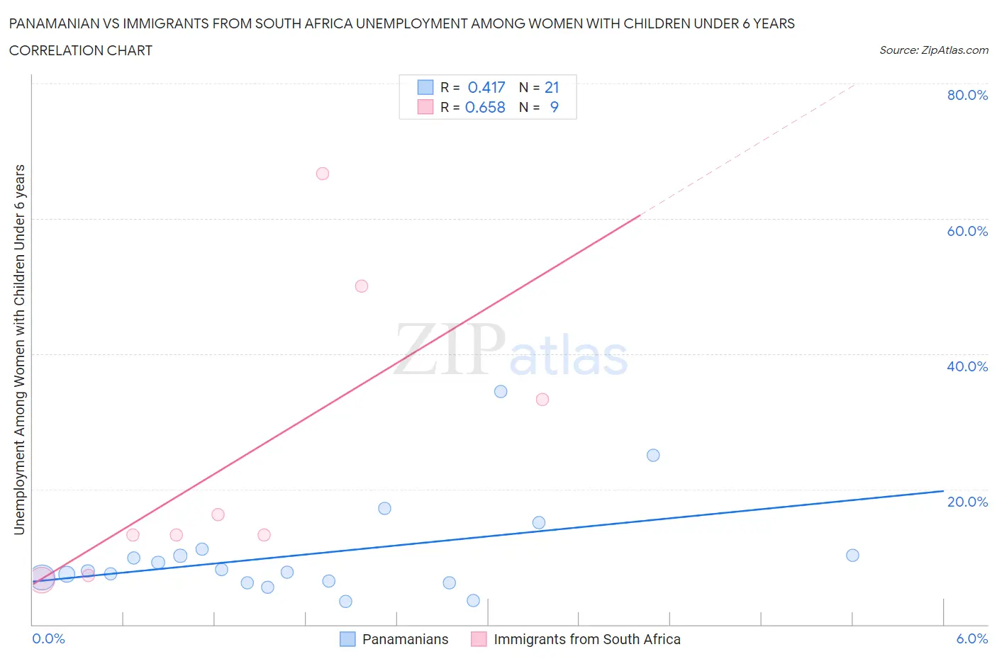 Panamanian vs Immigrants from South Africa Unemployment Among Women with Children Under 6 years