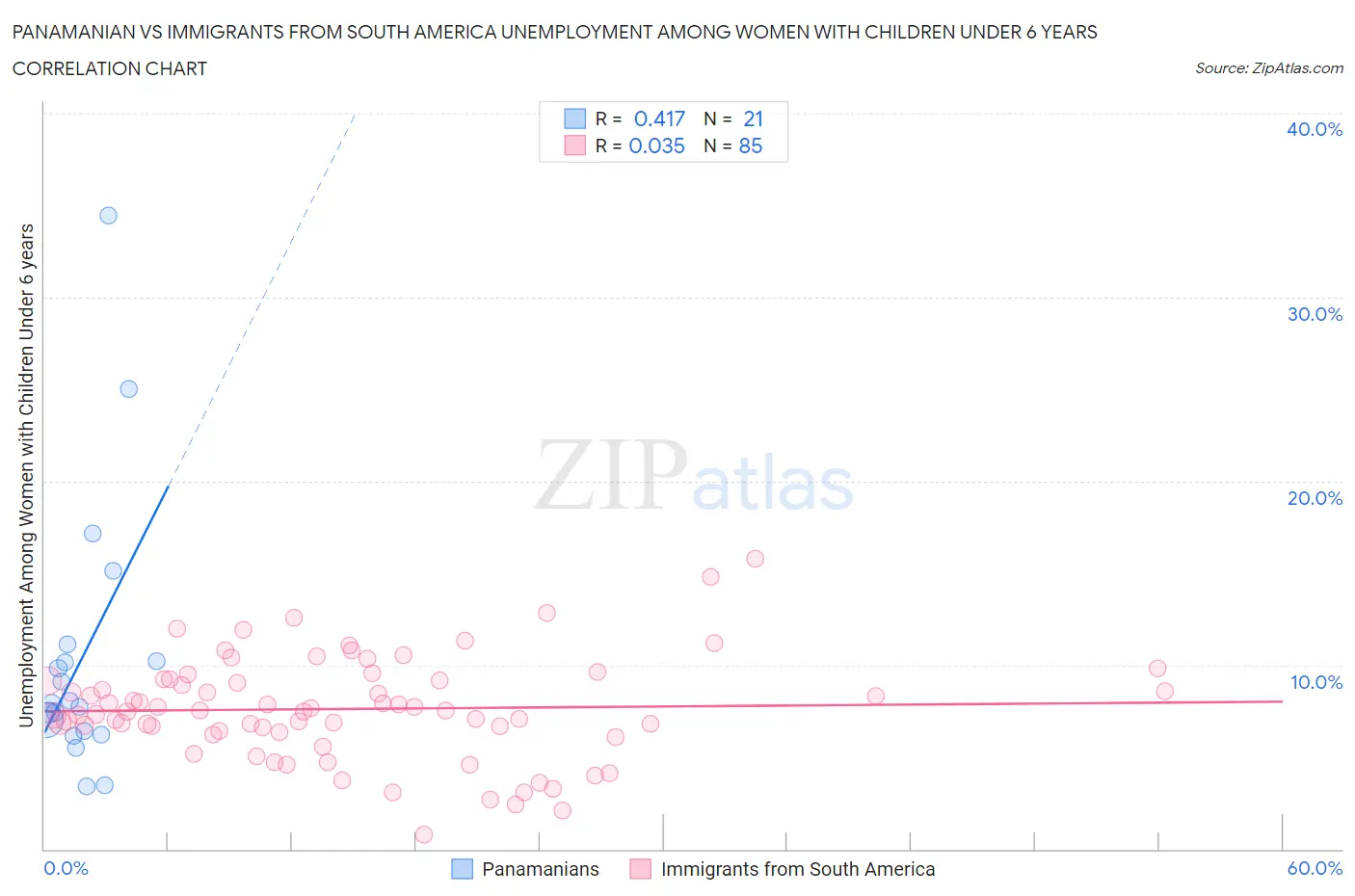 Panamanian vs Immigrants from South America Unemployment Among Women with Children Under 6 years