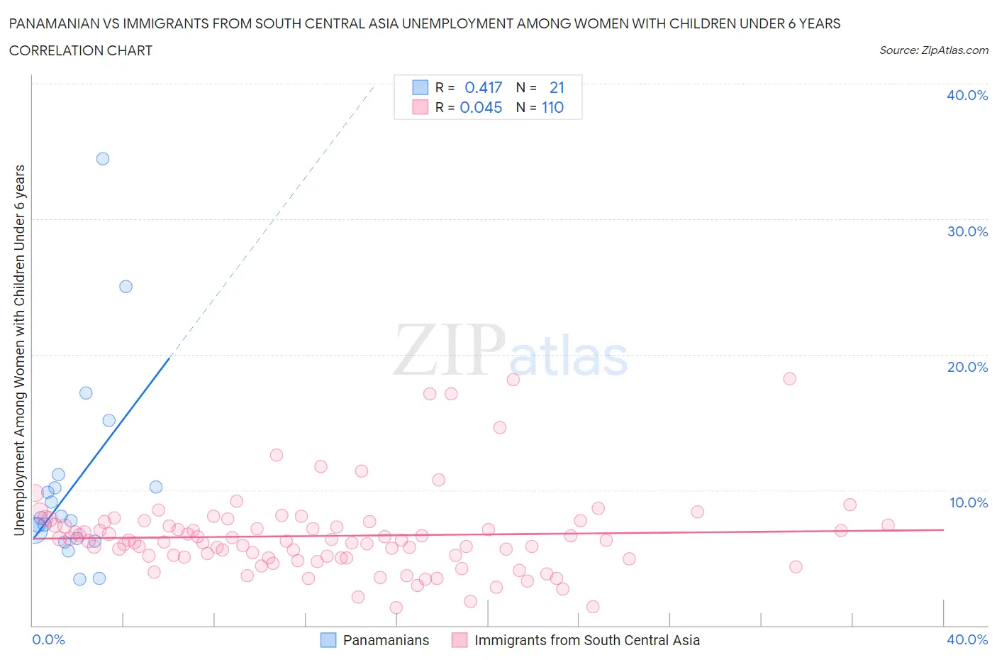 Panamanian vs Immigrants from South Central Asia Unemployment Among Women with Children Under 6 years