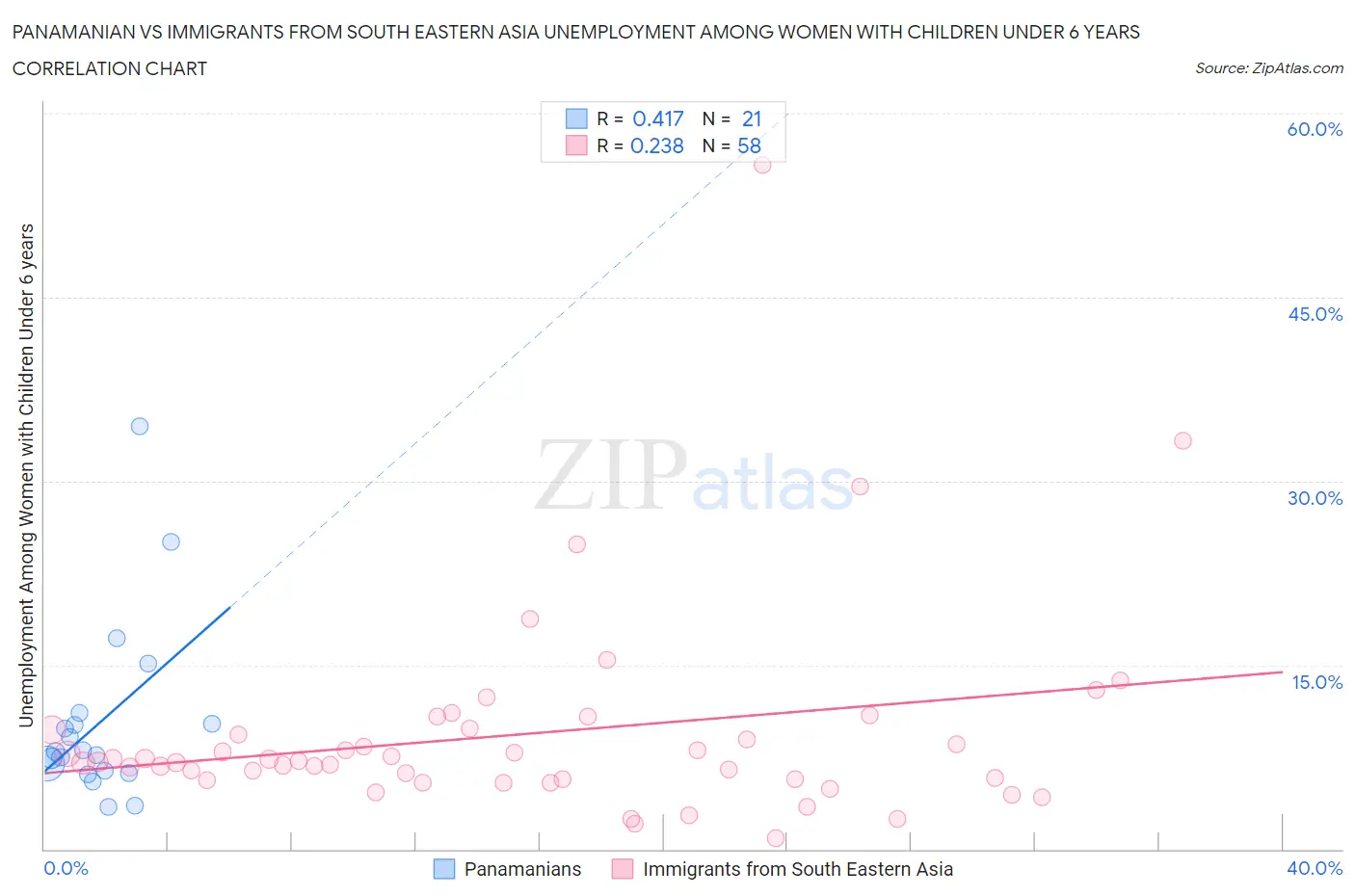 Panamanian vs Immigrants from South Eastern Asia Unemployment Among Women with Children Under 6 years