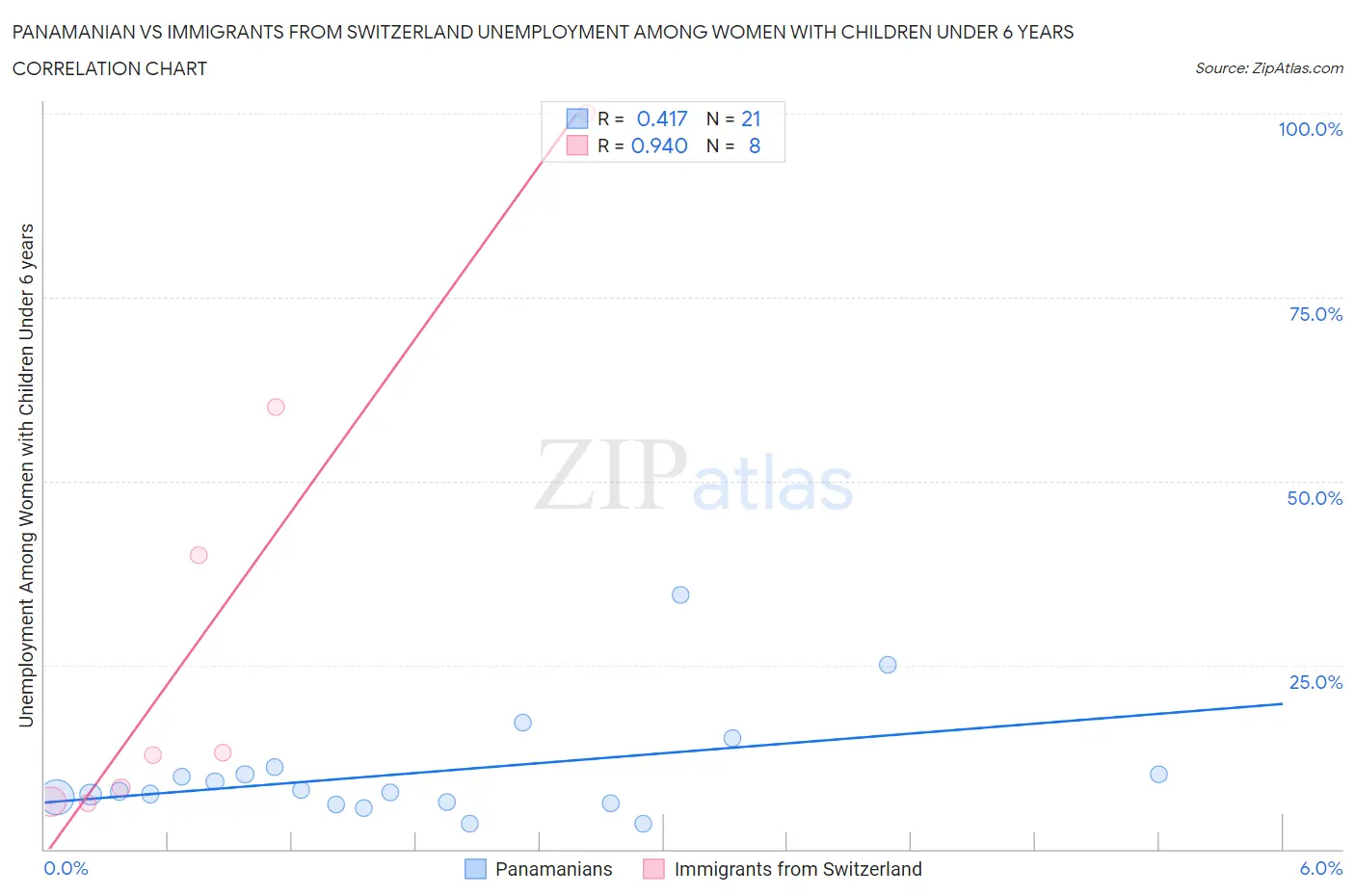 Panamanian vs Immigrants from Switzerland Unemployment Among Women with Children Under 6 years