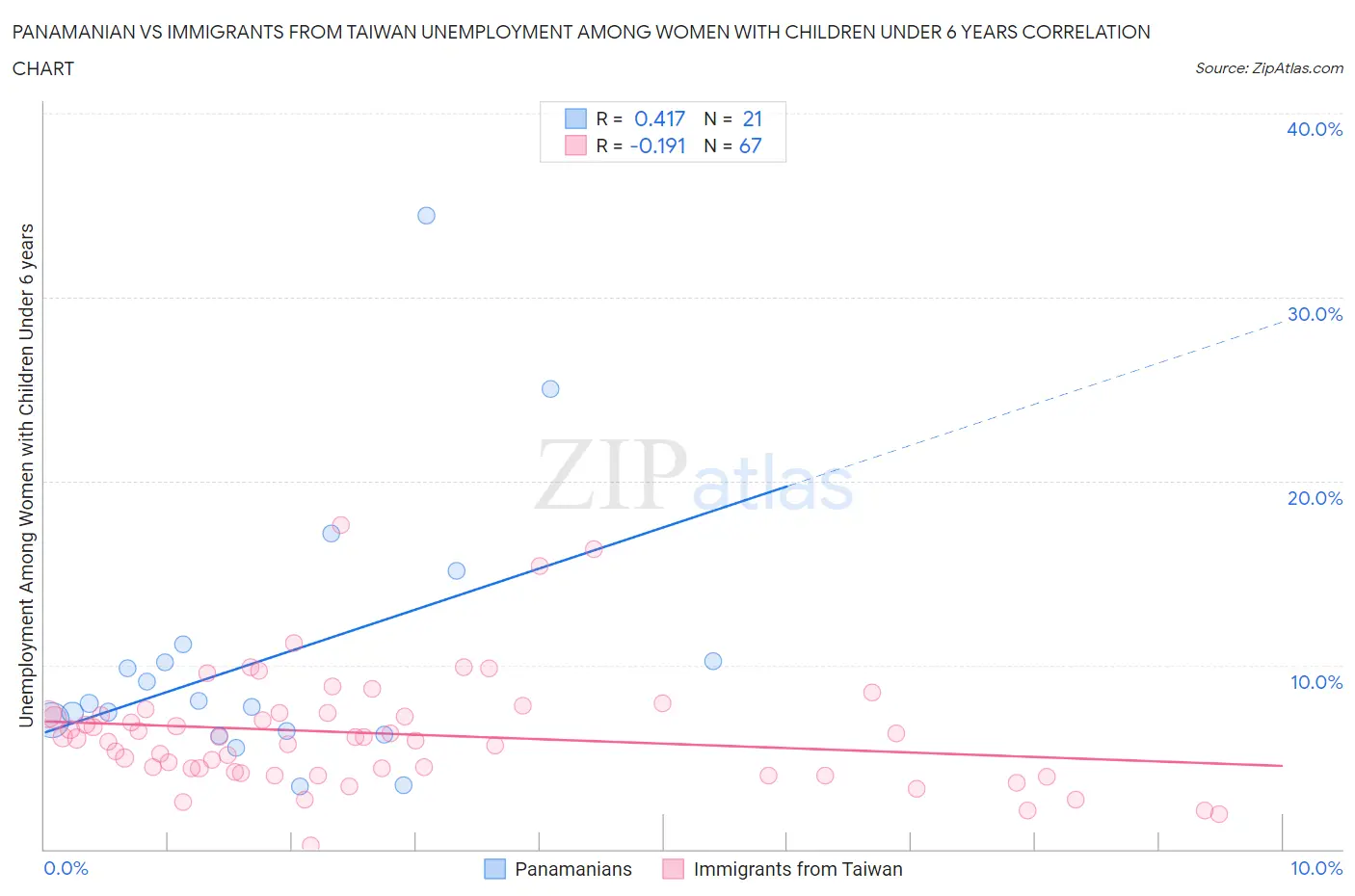 Panamanian vs Immigrants from Taiwan Unemployment Among Women with Children Under 6 years