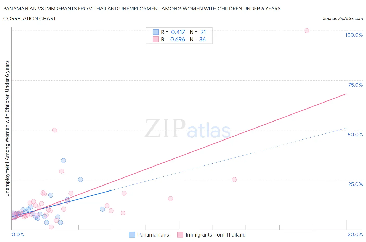 Panamanian vs Immigrants from Thailand Unemployment Among Women with Children Under 6 years