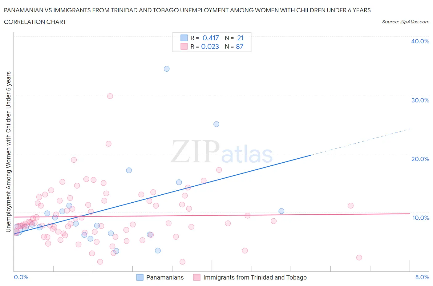 Panamanian vs Immigrants from Trinidad and Tobago Unemployment Among Women with Children Under 6 years