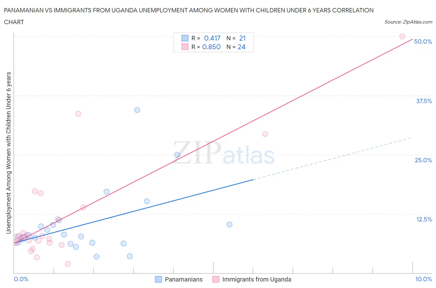 Panamanian vs Immigrants from Uganda Unemployment Among Women with Children Under 6 years