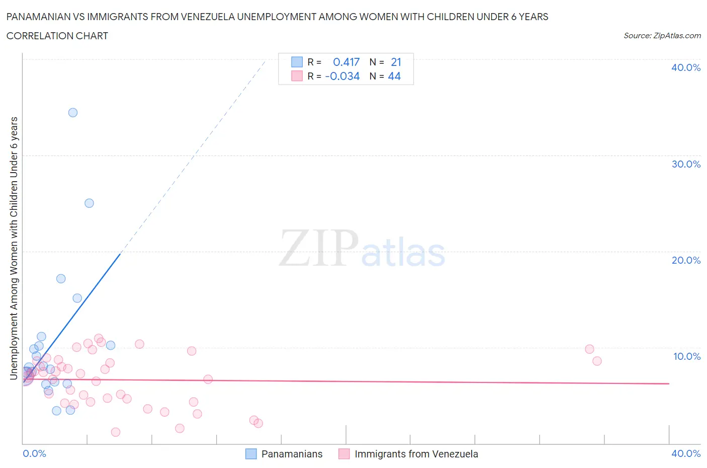 Panamanian vs Immigrants from Venezuela Unemployment Among Women with Children Under 6 years