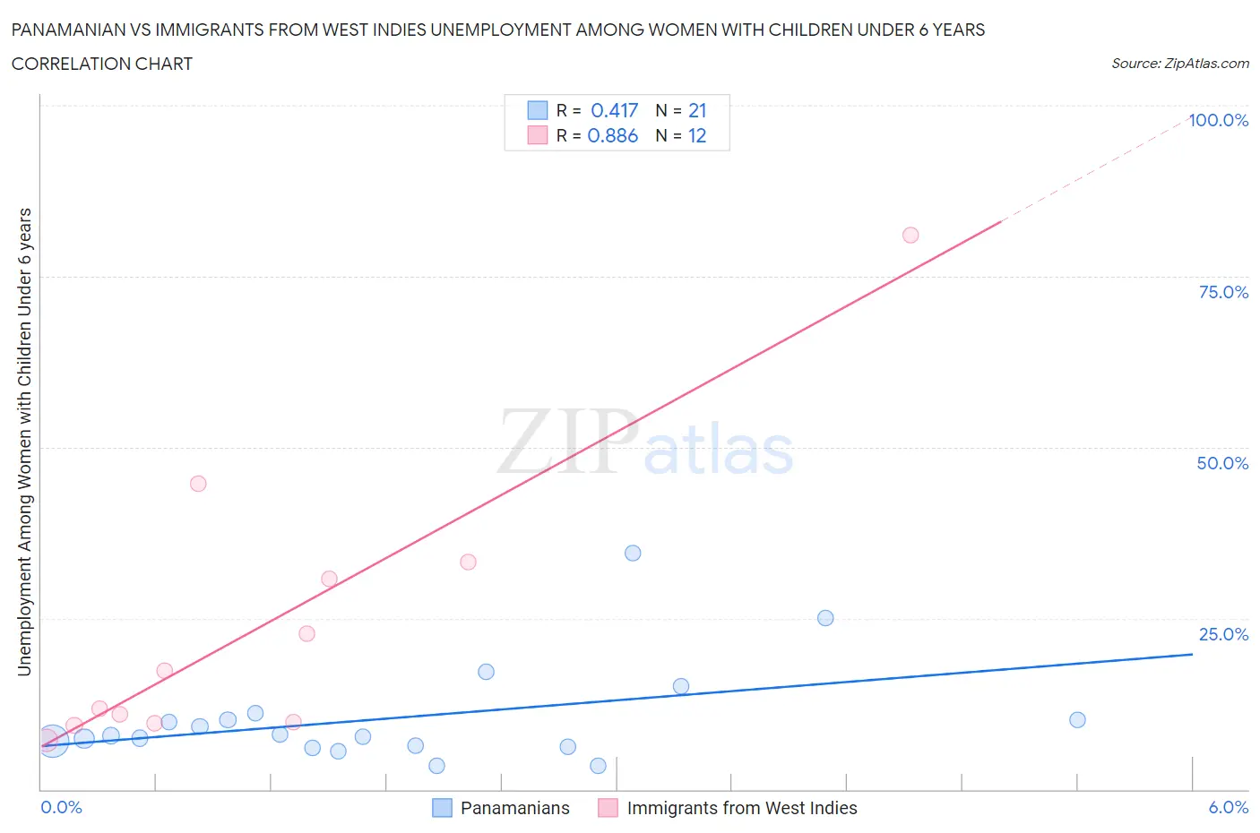 Panamanian vs Immigrants from West Indies Unemployment Among Women with Children Under 6 years