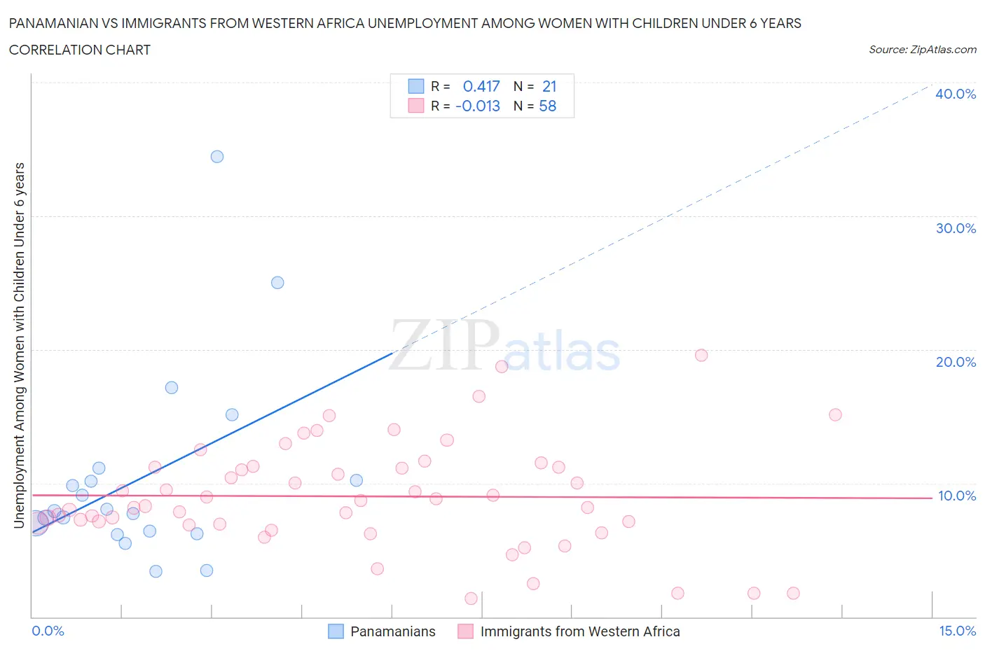 Panamanian vs Immigrants from Western Africa Unemployment Among Women with Children Under 6 years