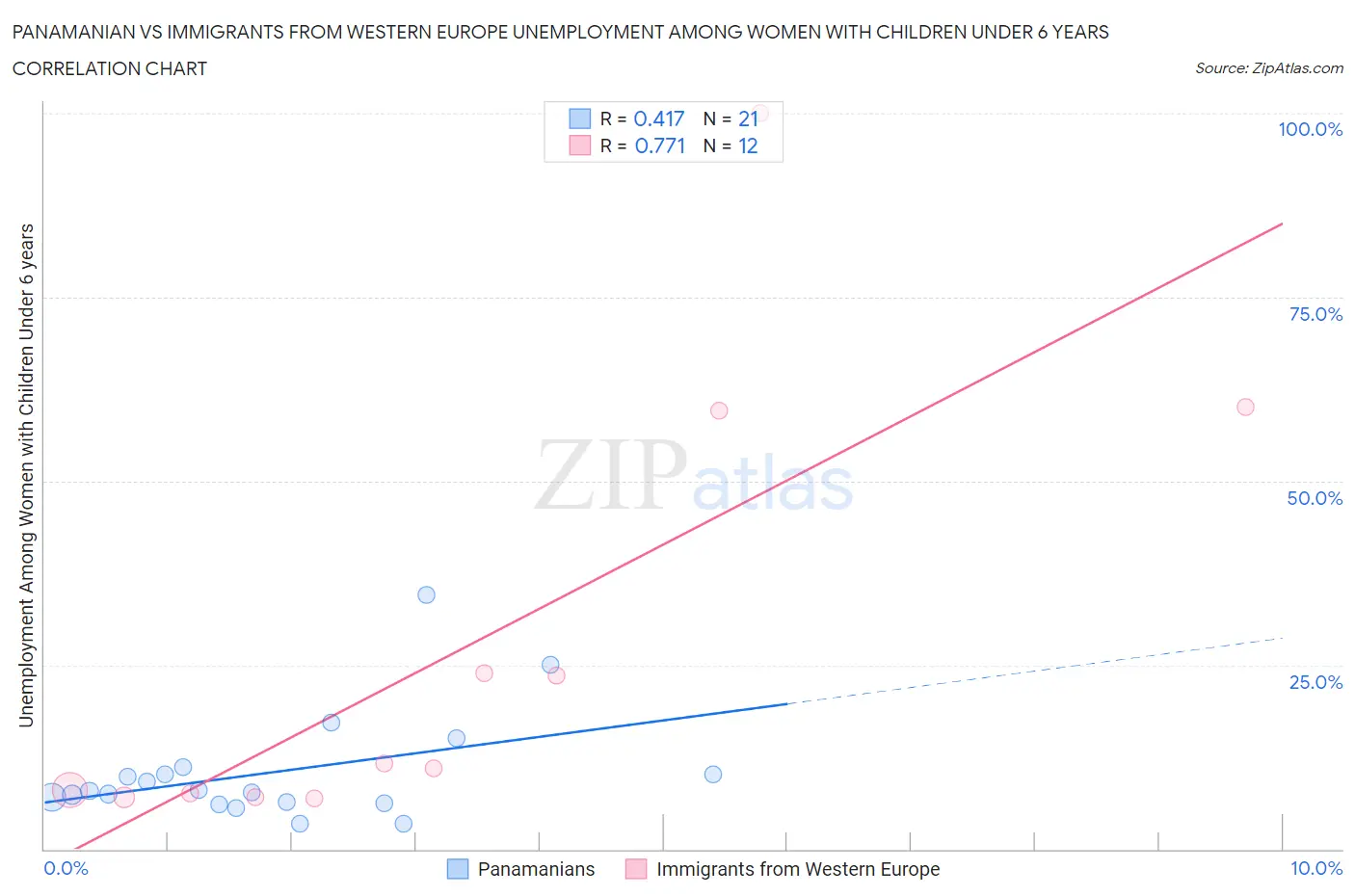 Panamanian vs Immigrants from Western Europe Unemployment Among Women with Children Under 6 years