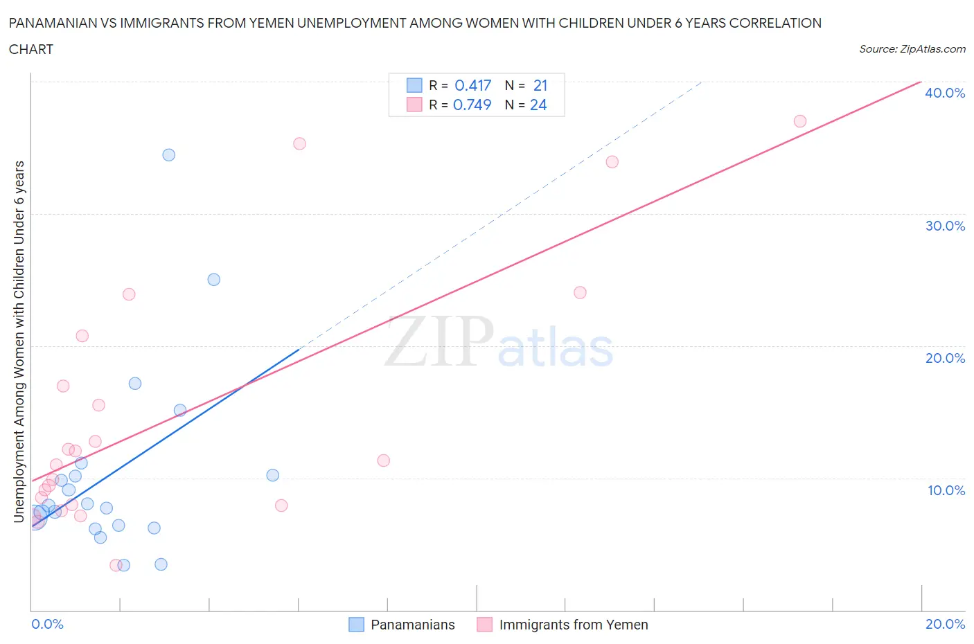 Panamanian vs Immigrants from Yemen Unemployment Among Women with Children Under 6 years