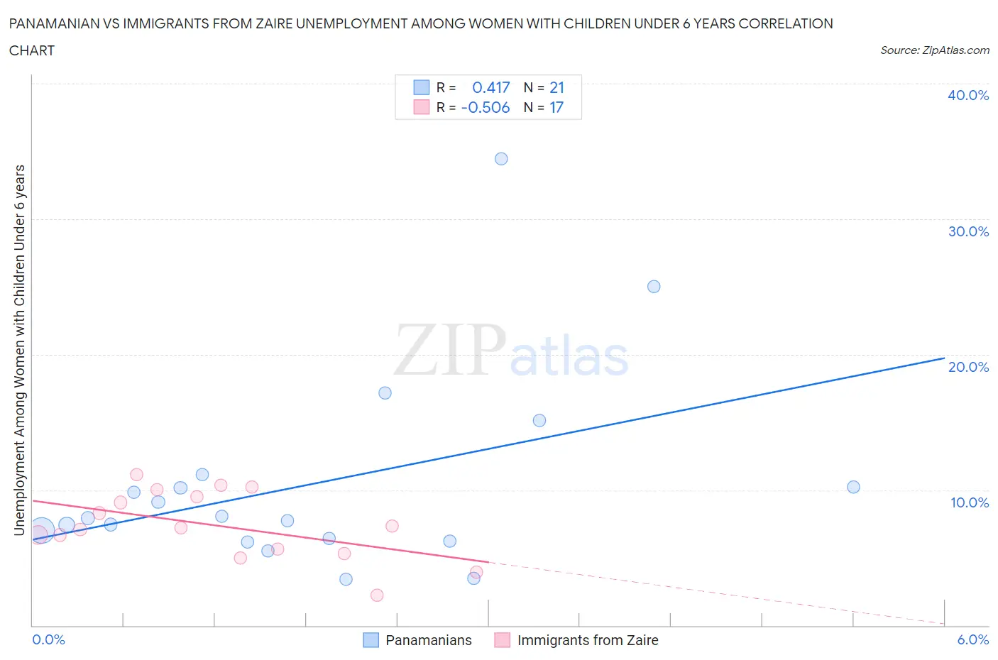 Panamanian vs Immigrants from Zaire Unemployment Among Women with Children Under 6 years