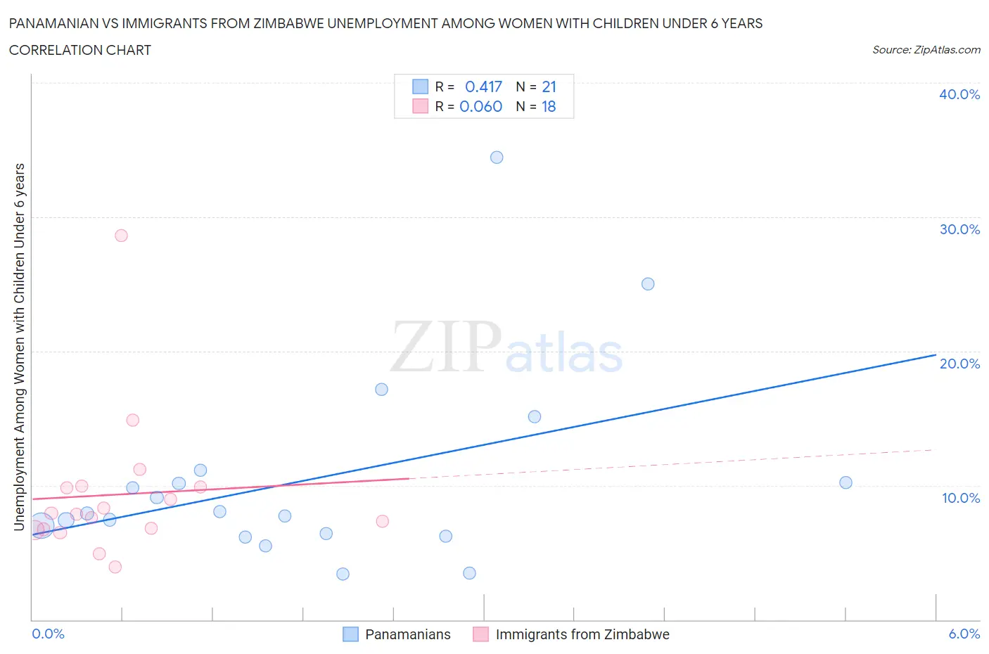 Panamanian vs Immigrants from Zimbabwe Unemployment Among Women with Children Under 6 years