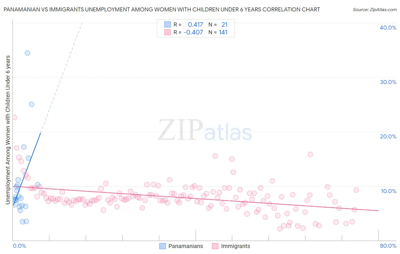 Panamanian vs Immigrants Unemployment Among Women with Children Under 6 years