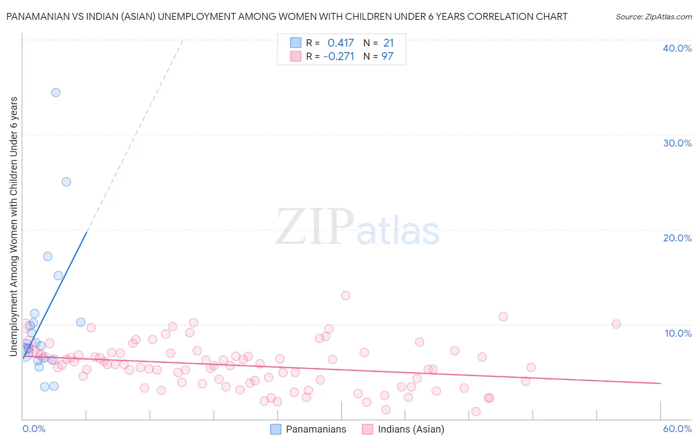 Panamanian vs Indian (Asian) Unemployment Among Women with Children Under 6 years