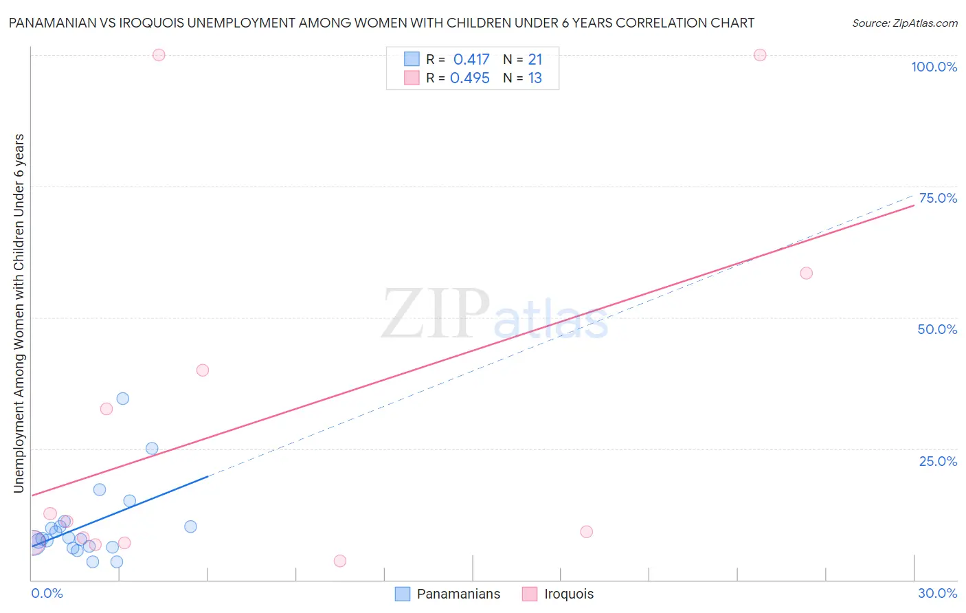 Panamanian vs Iroquois Unemployment Among Women with Children Under 6 years