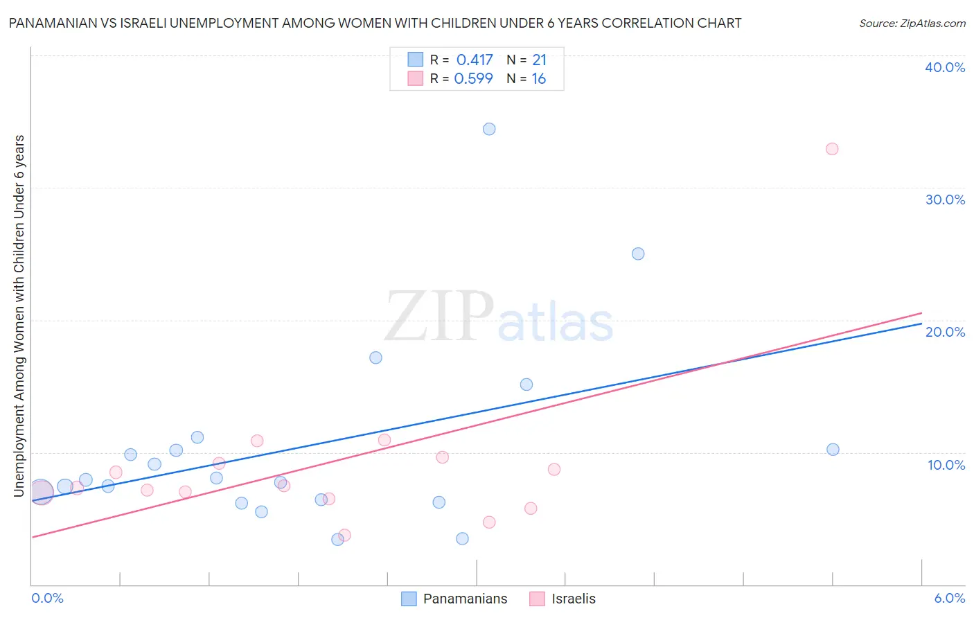 Panamanian vs Israeli Unemployment Among Women with Children Under 6 years