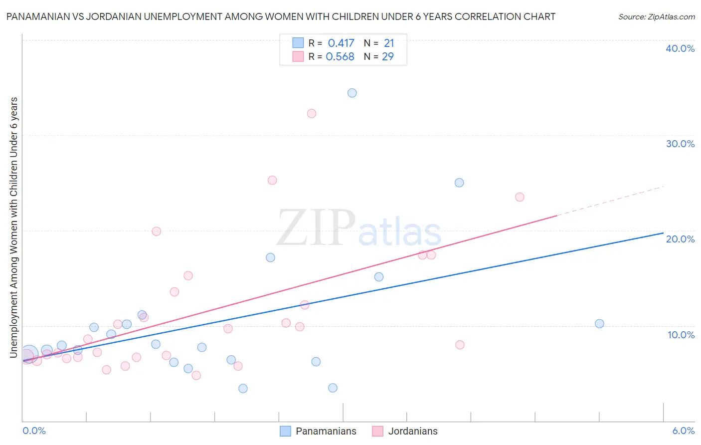 Panamanian vs Jordanian Unemployment Among Women with Children Under 6 years