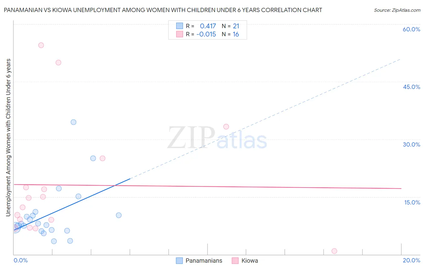 Panamanian vs Kiowa Unemployment Among Women with Children Under 6 years