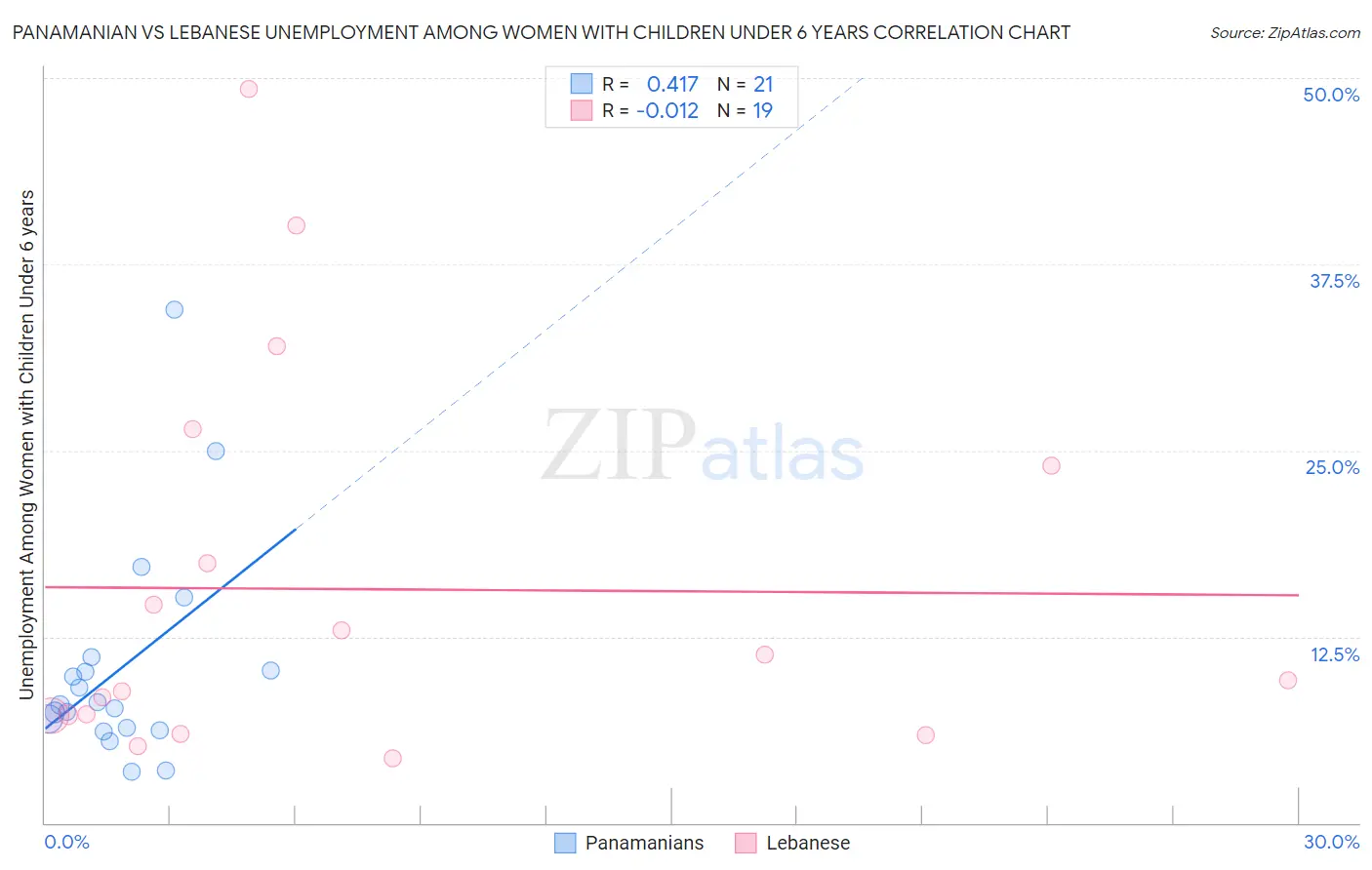 Panamanian vs Lebanese Unemployment Among Women with Children Under 6 years