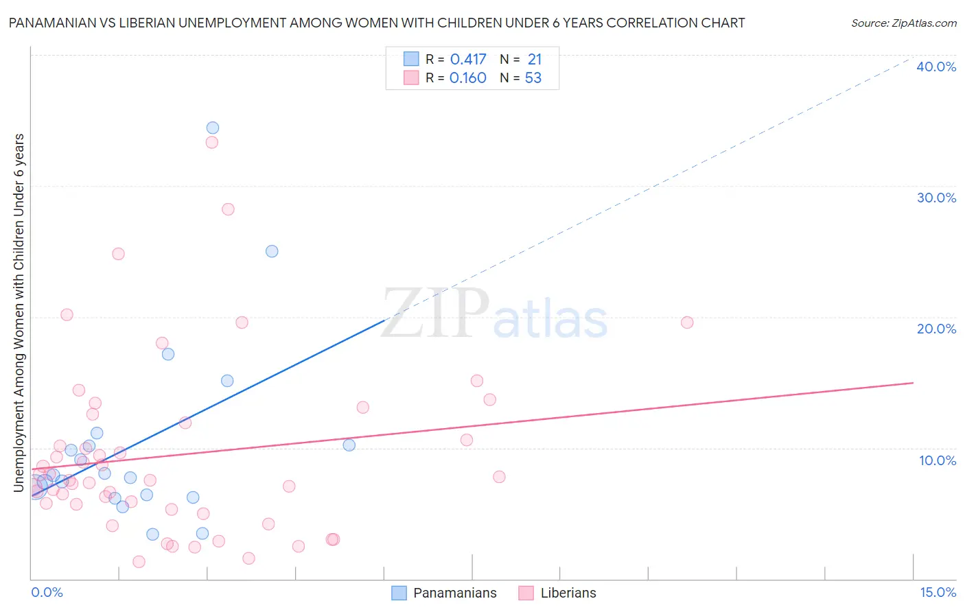 Panamanian vs Liberian Unemployment Among Women with Children Under 6 years