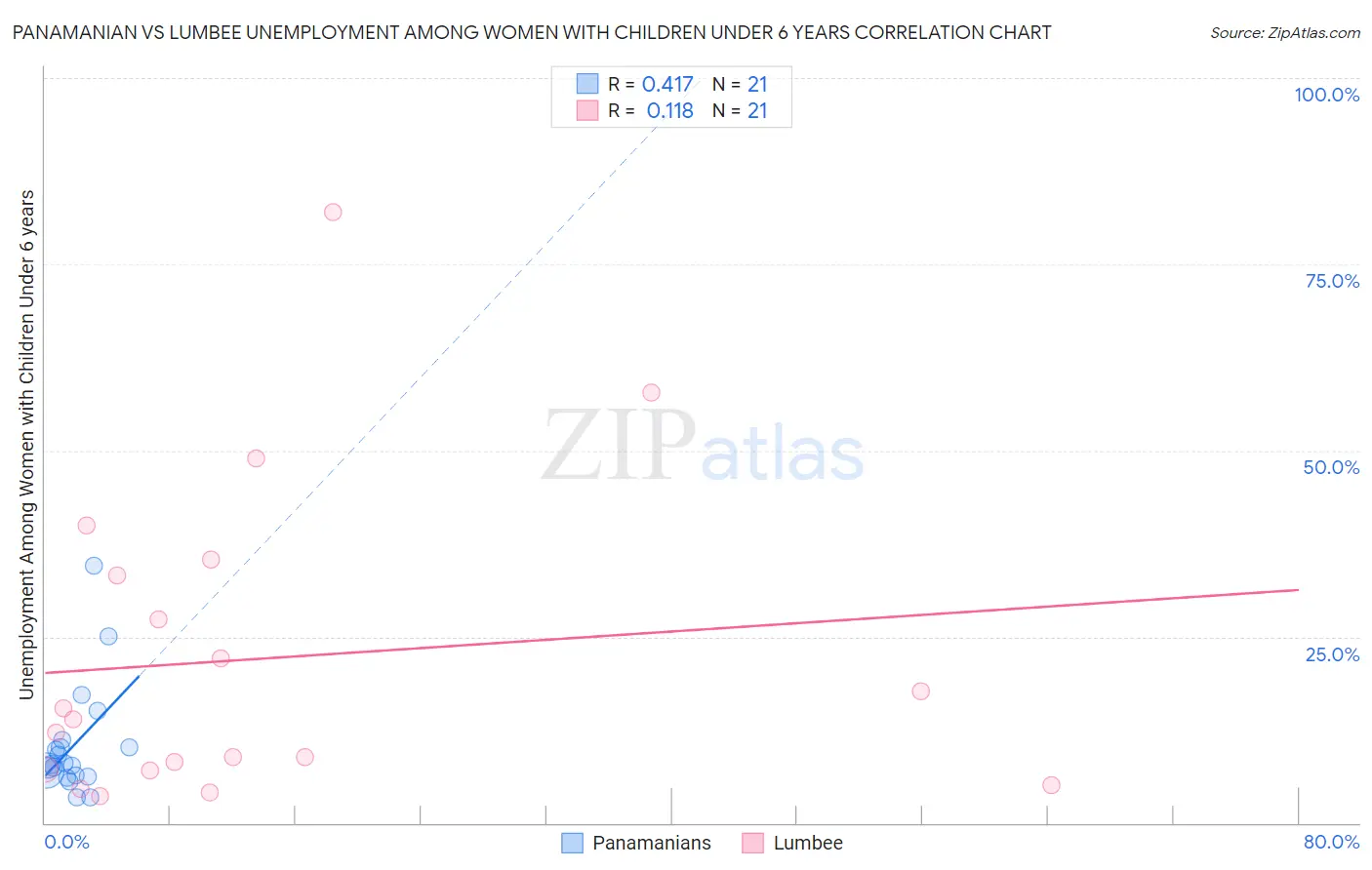 Panamanian vs Lumbee Unemployment Among Women with Children Under 6 years