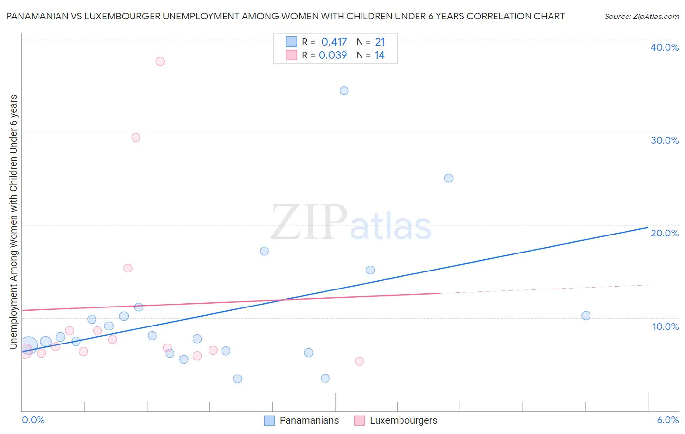 Panamanian vs Luxembourger Unemployment Among Women with Children Under 6 years