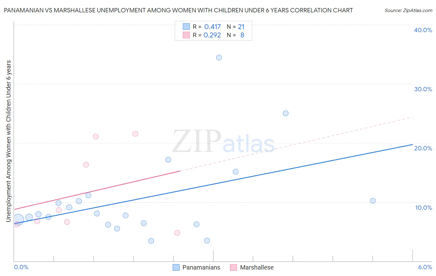 Panamanian vs Marshallese Unemployment Among Women with Children Under 6 years