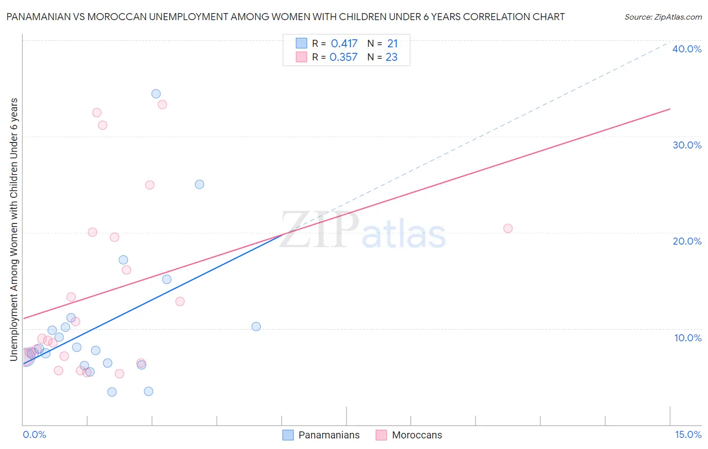 Panamanian vs Moroccan Unemployment Among Women with Children Under 6 years