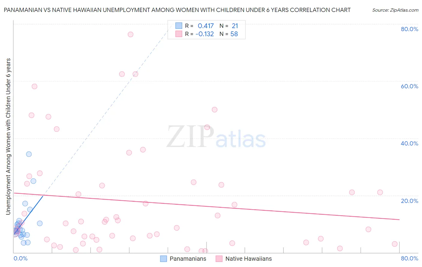 Panamanian vs Native Hawaiian Unemployment Among Women with Children Under 6 years
