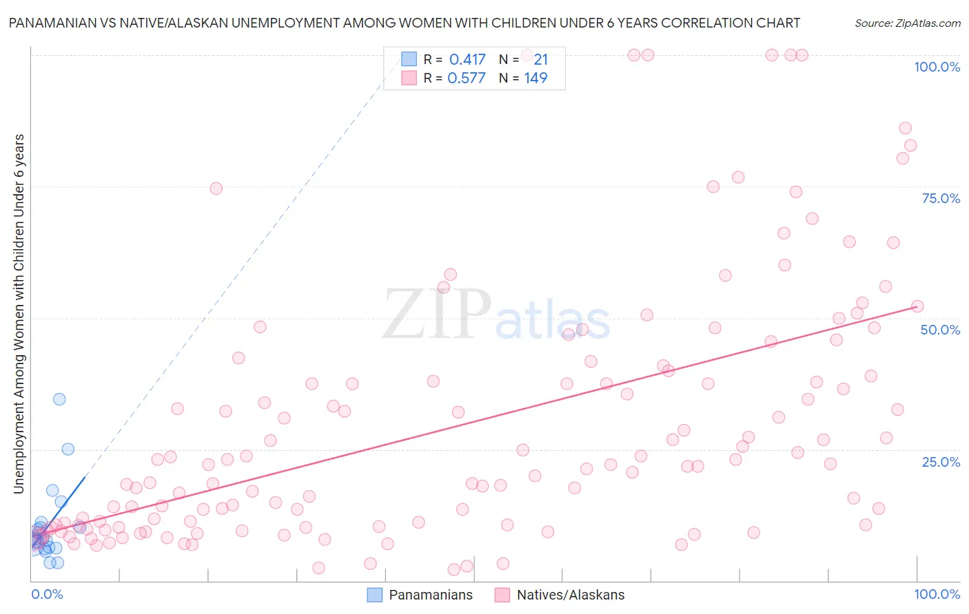 Panamanian vs Native/Alaskan Unemployment Among Women with Children Under 6 years