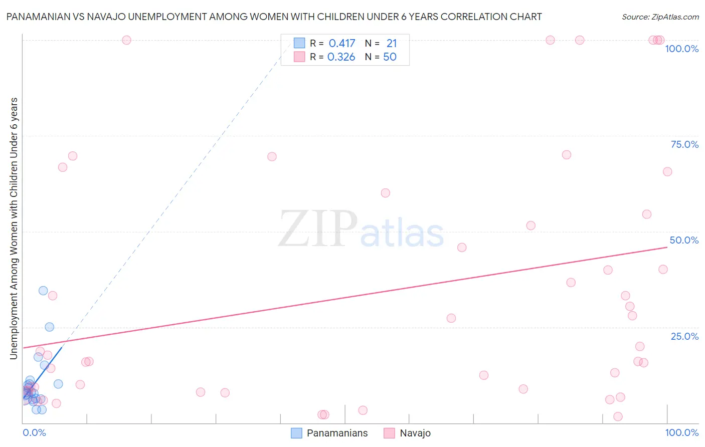 Panamanian vs Navajo Unemployment Among Women with Children Under 6 years