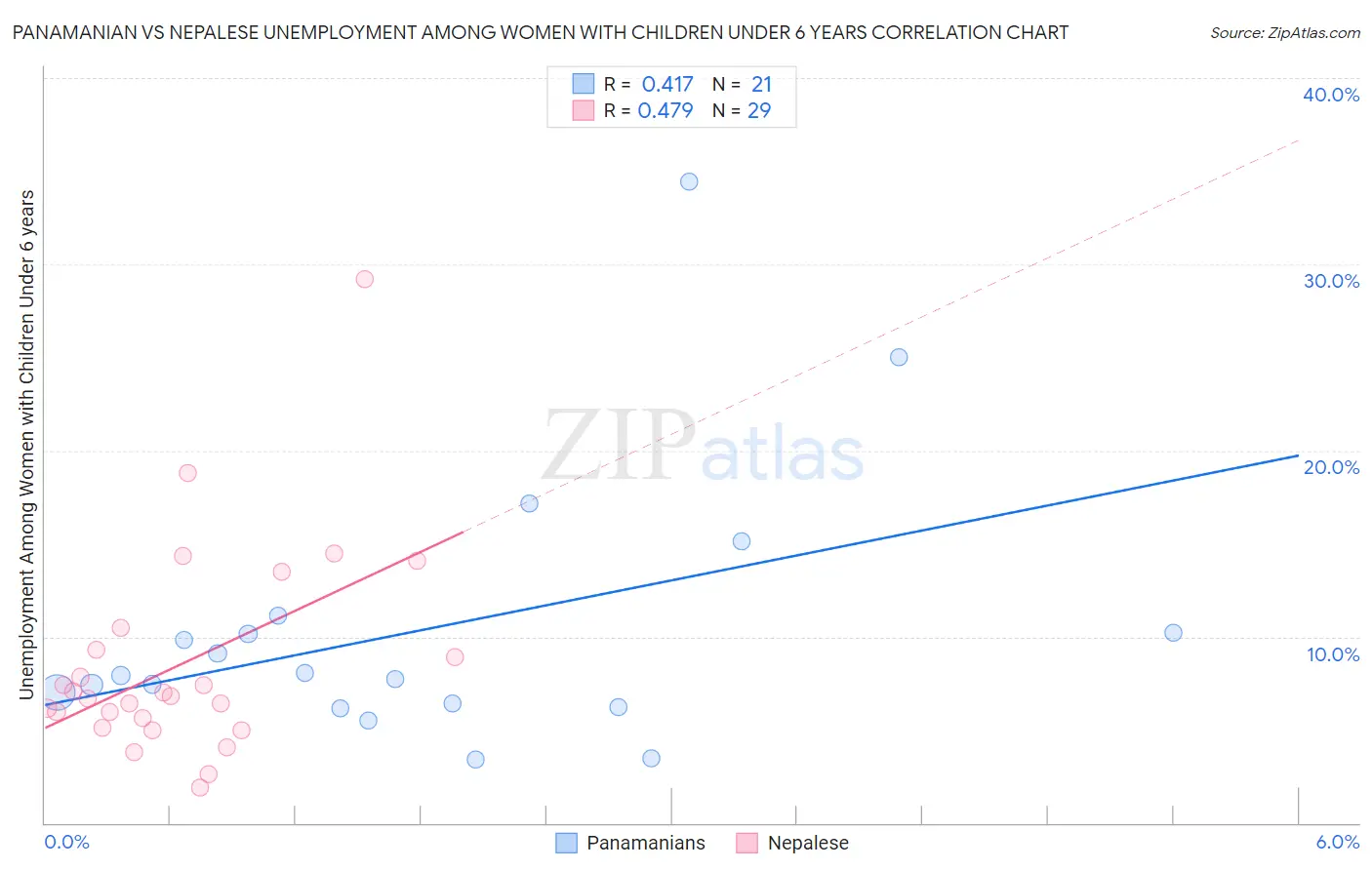 Panamanian vs Nepalese Unemployment Among Women with Children Under 6 years