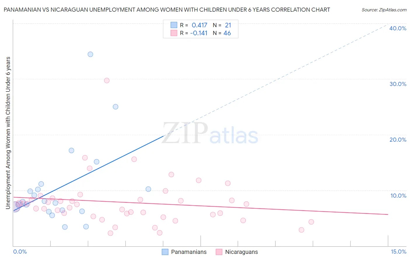 Panamanian vs Nicaraguan Unemployment Among Women with Children Under 6 years