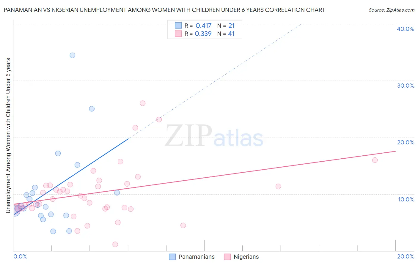 Panamanian vs Nigerian Unemployment Among Women with Children Under 6 years