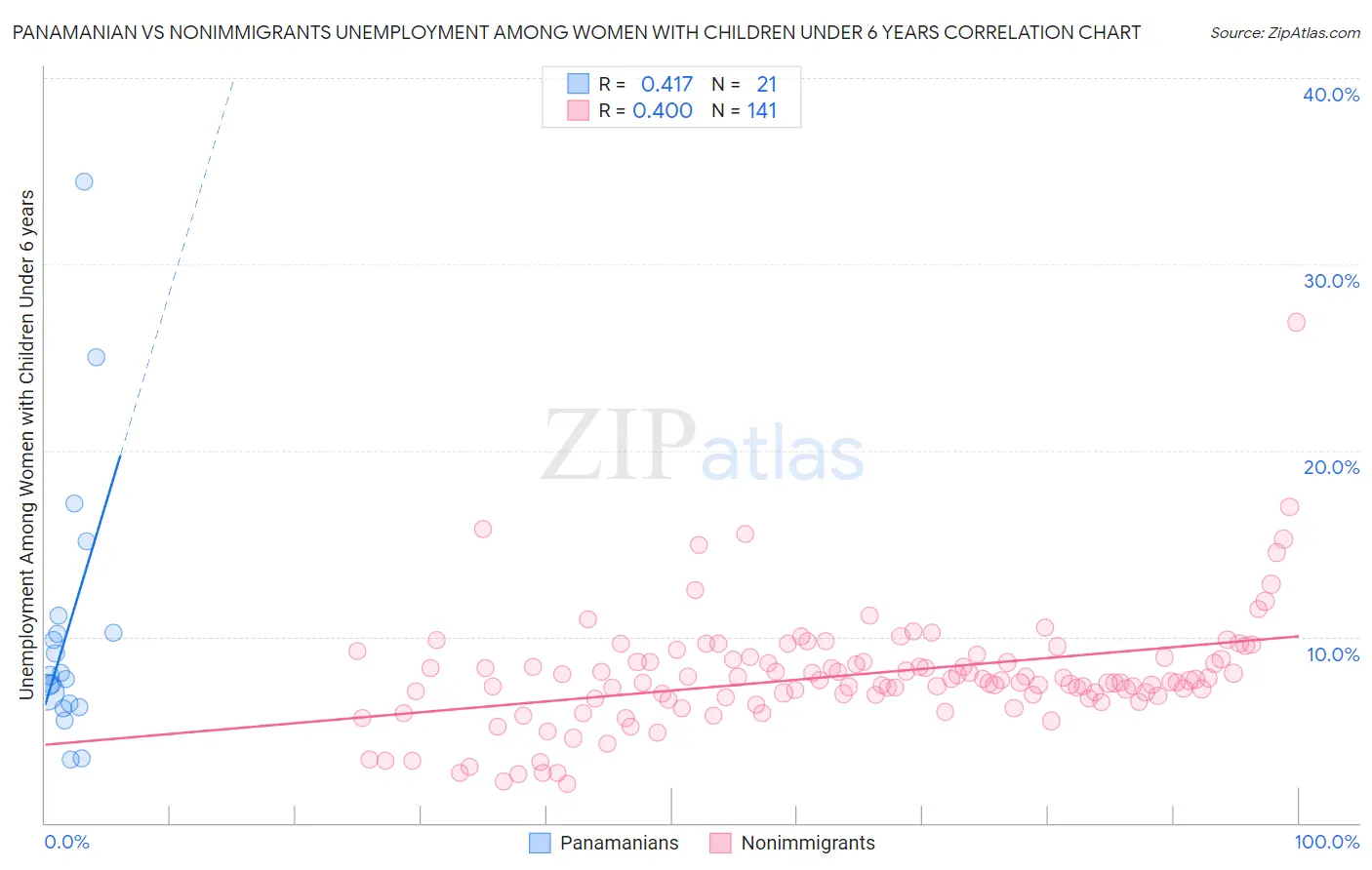 Panamanian vs Nonimmigrants Unemployment Among Women with Children Under 6 years