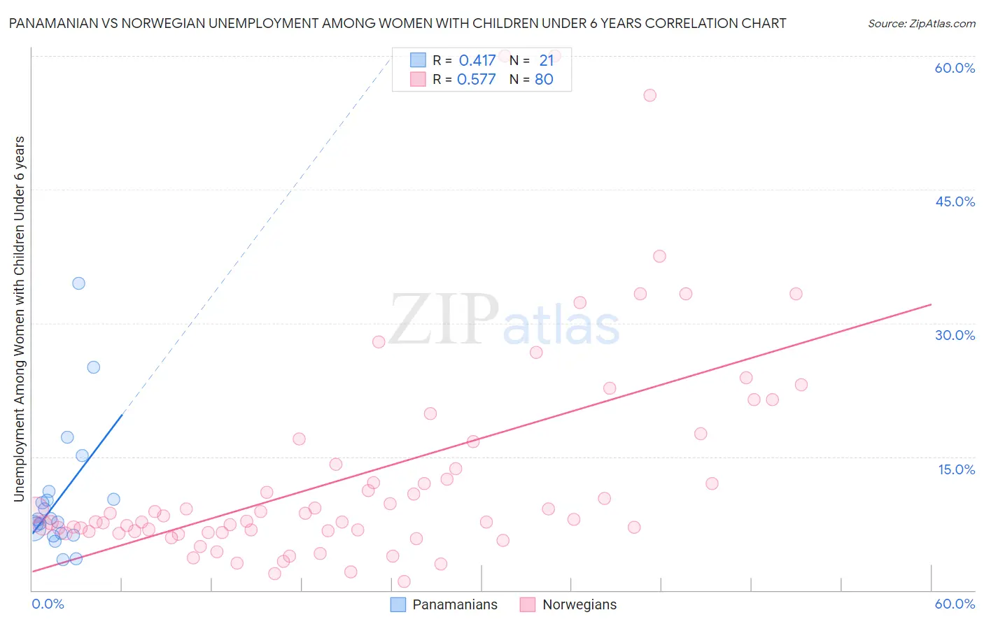 Panamanian vs Norwegian Unemployment Among Women with Children Under 6 years