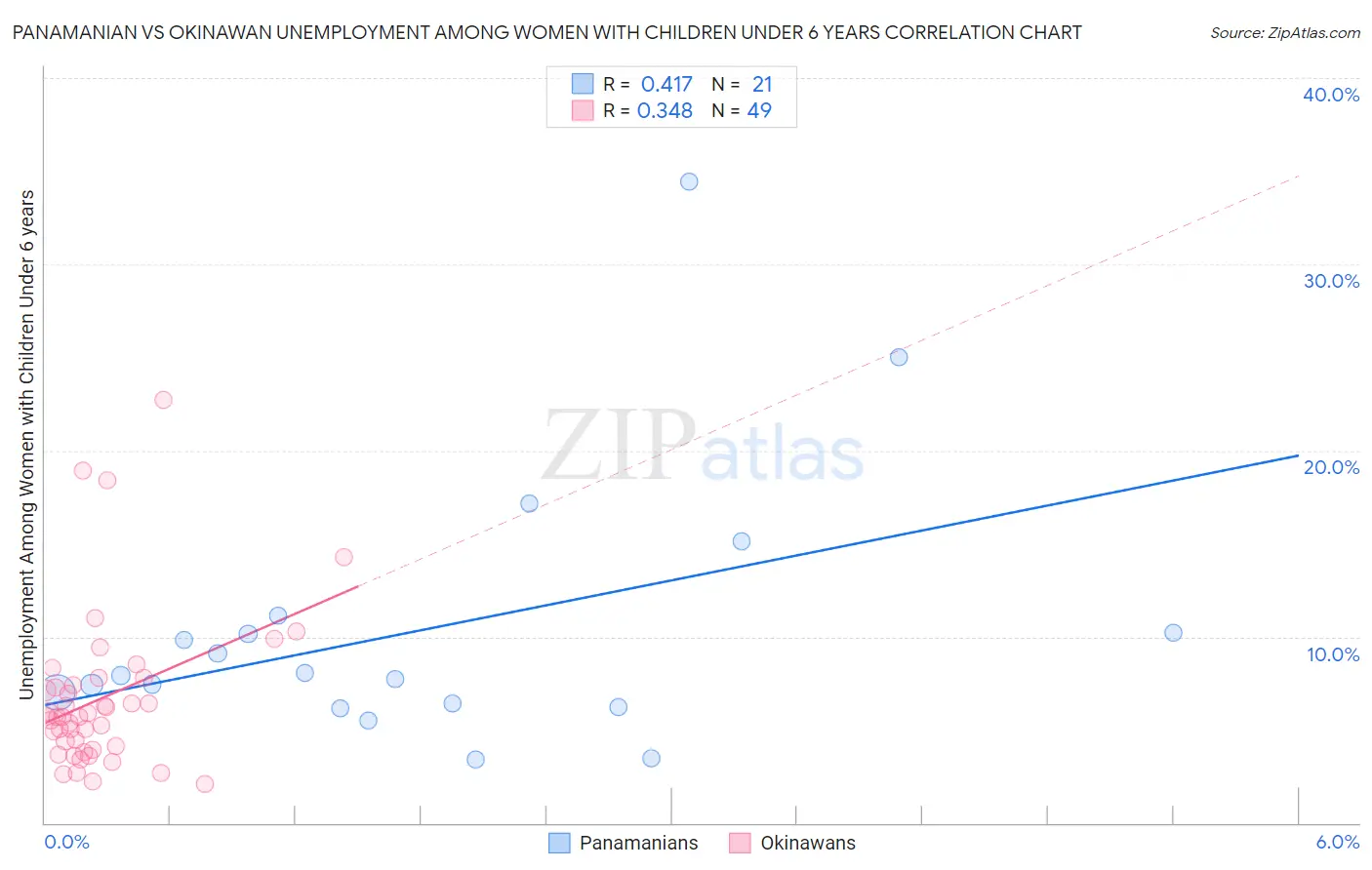 Panamanian vs Okinawan Unemployment Among Women with Children Under 6 years