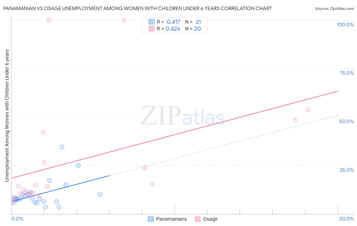 Panamanian vs Osage Unemployment Among Women with Children Under 6 years