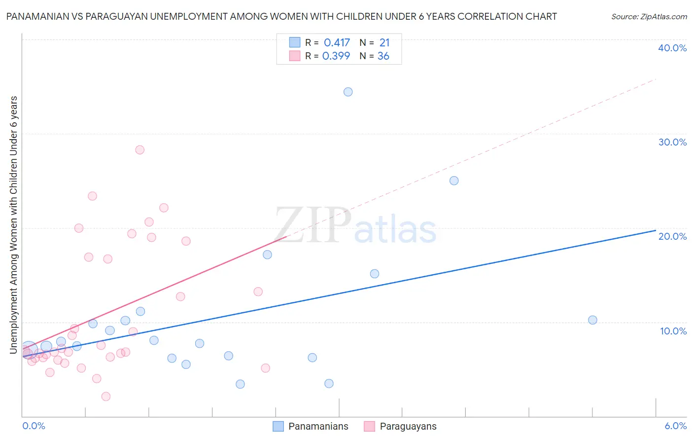Panamanian vs Paraguayan Unemployment Among Women with Children Under 6 years